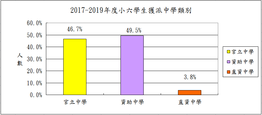 2017-2019派位結果