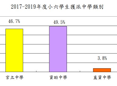 2017-2019年度中學派位結果